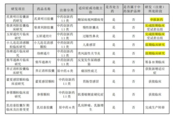 以嶺藥業(yè)在研項(xiàng)目情況