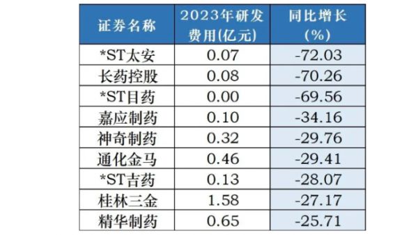 中藥龍頭猛攻創(chuàng)新藥！以嶺、白云山、康緣等研發(fā)投入超7億