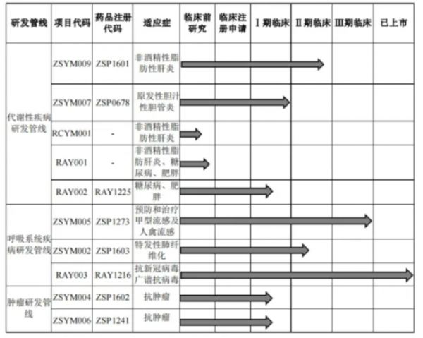 眾生藥業(yè)在研管線
