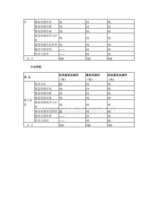 康復(fù)保健師職業(yè)等級及身申報(bào)條件_第2頁
