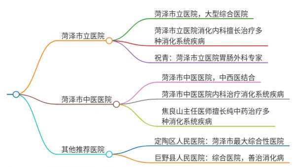 2025年山東菏澤治療胃部不適的醫(yī)院有哪些