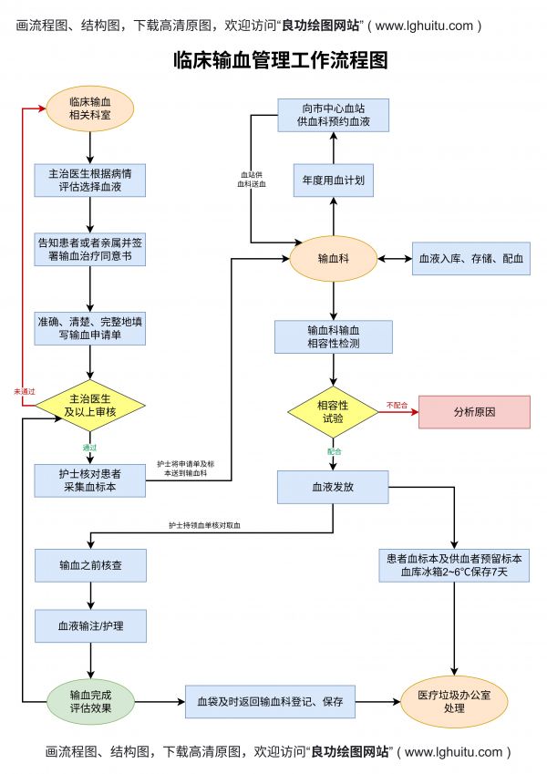 臨床輸血管理流程圖