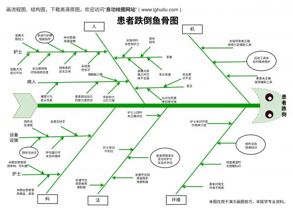 醫(yī)療護(hù)理魚(yú)骨圖