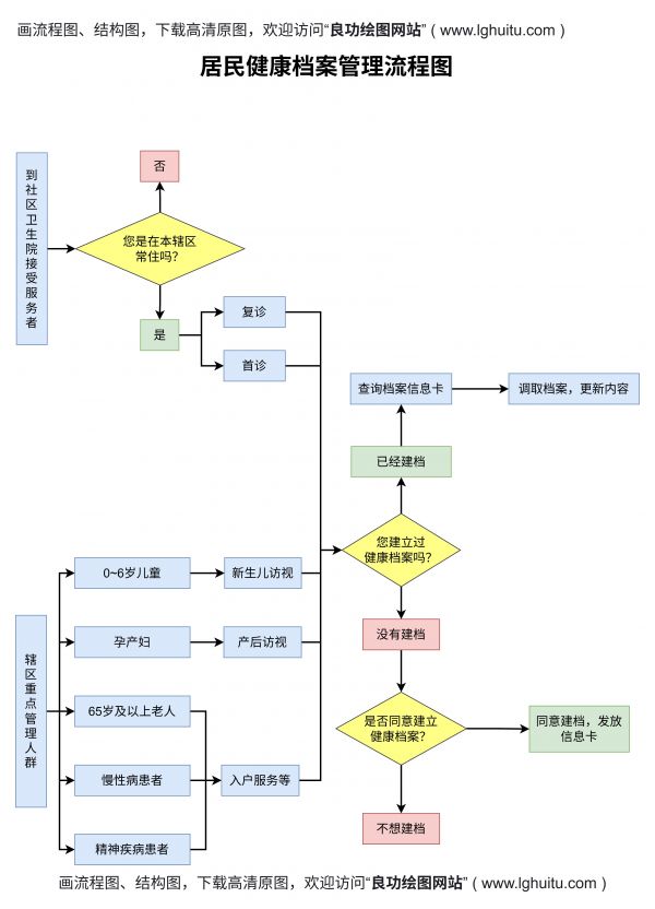 健康檔案管理流程圖