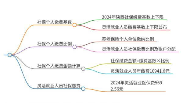 陜西社保個(gè)人繳費(fèi)要多少錢