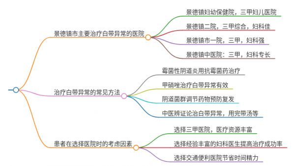 2025年江西景德鎮(zhèn)治療白帶異常的醫(yī)院有哪些