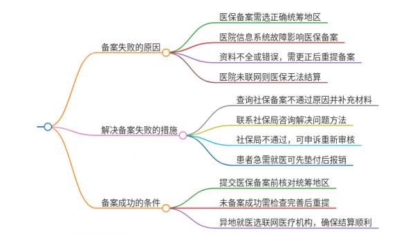 2025年吉林延邊異地就醫(yī)備案失敗怎么辦