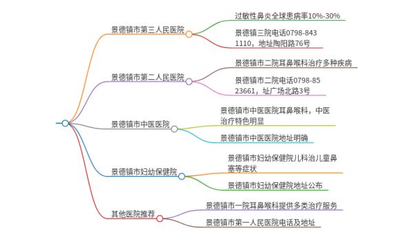 2025年江西景德鎮(zhèn)治療打噴嚏的醫(yī)院有哪些
