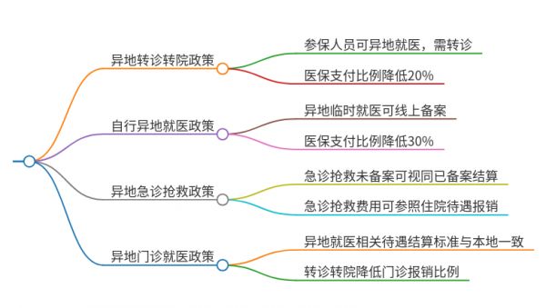 2024年齊齊哈爾異地就醫(yī)報(bào)銷政策掛號(hào)費(fèi)報(bào)銷