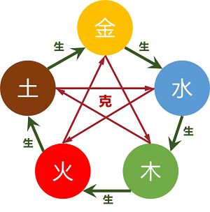 五行生克關(guān)系
