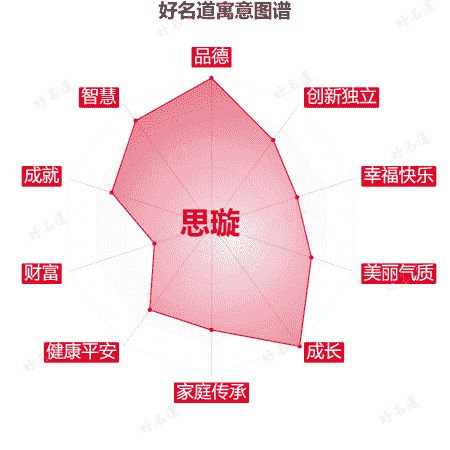 名字思璇的寓意圖譜