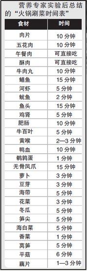 專家公布：最健康的火鍋涮菜時(shí)間表