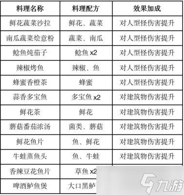 《黎明覺醒》食譜配方詳情2023