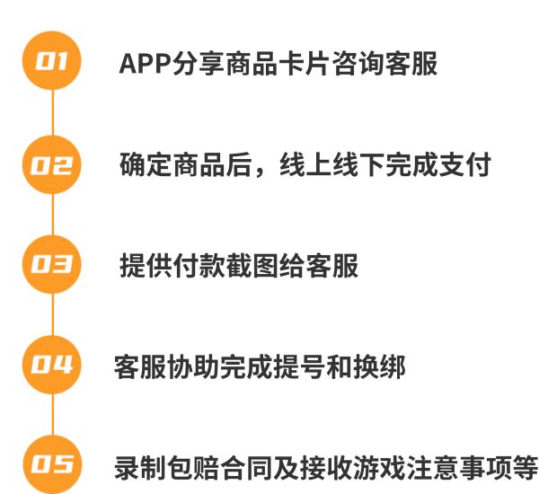 游戲賬號(hào)的購(gòu)買(mǎi)流程