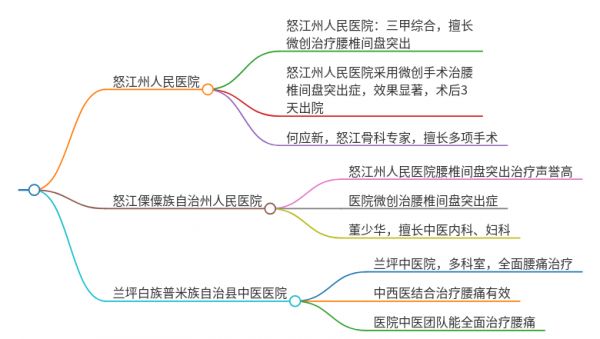 2025年云南怒江治疗腰痛伴弯腰受限的医院有哪些