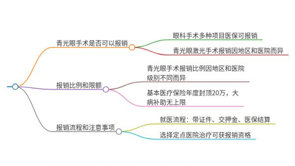 2025年湖北随州做青光眼手术能走医保吗？