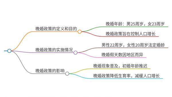 晚婚政策
