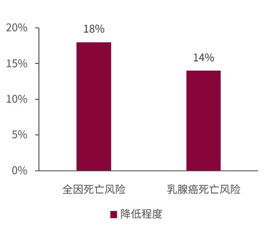 圖1. 與最低運動水平組相比，最高運動水平組的死亡風(fēng)險降低程度