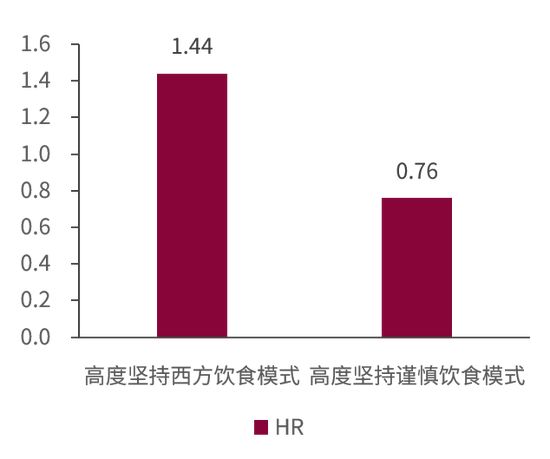 圖2. 飲食模式與總死亡率相關(guān)的HR