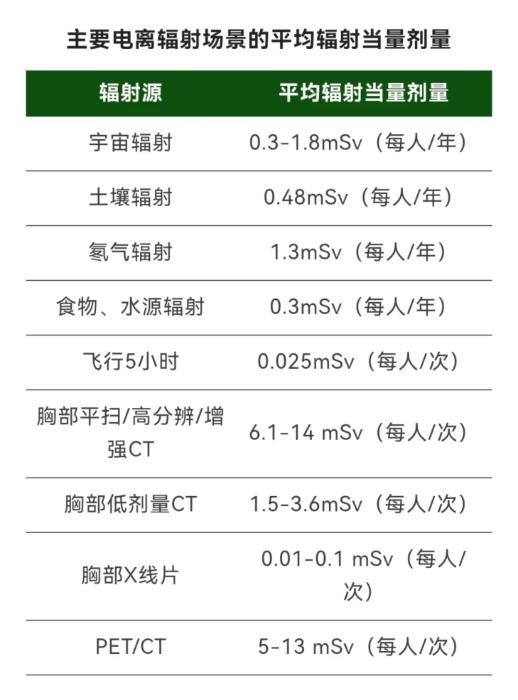 體檢高峰期，常規(guī)體檢到底要不要做胸部CT？