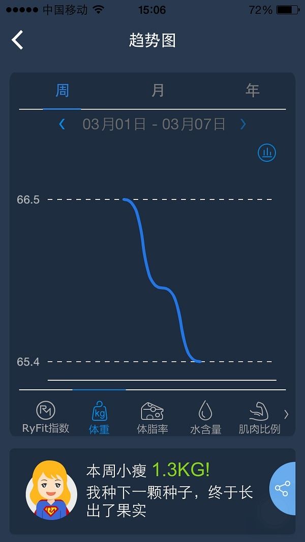 除了體重，還有啥曲線(xiàn)下行趨勢(shì)能讓你開(kāi)心的？