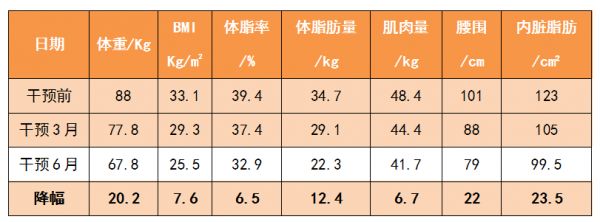 南方医科大学顺德医院内分泌肥胖专科门诊：33 岁的她健康减重了 40 斤