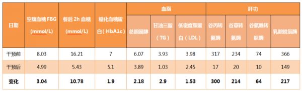 南方医科大学顺德医院内分泌肥胖专科门诊：33 岁的她健康减重了 40 斤