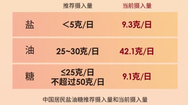 一個(gè)“調(diào)料”導(dǎo)致我們死亡率排名世界第一！危害波及多個(gè)器官