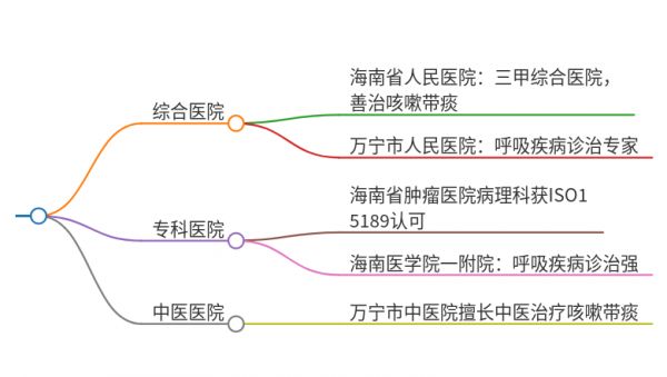 2025年海南萬寧治療咳嗽帶痰的醫(yī)院有哪些
