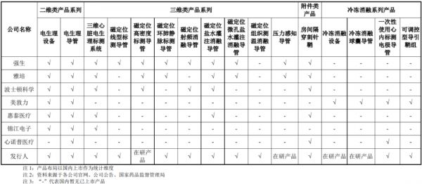 圖片來源：微電生理招股書