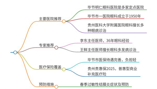 2025年贵州毕节治疗眼睛红肿的医院有哪些