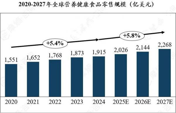 圖片來源：摩熵咨詢《中國保健品行業(yè)全景洞察：市場需求、競爭格局與消費(fèi)行為》