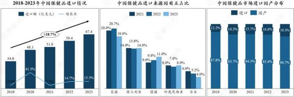 圖片來源：摩熵咨詢《中國保健品行業(yè)全景洞察：市場需求、競爭格局與消費(fèi)行為》