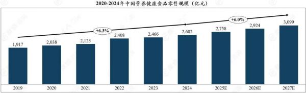 圖片來源：摩熵咨詢《中國保健品行業(yè)全景洞察：市場需求、競爭格局與消費(fèi)行為》