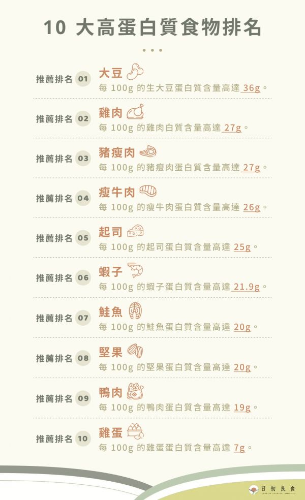 10 大高蛋白質(zhì)食物排名