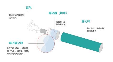 電子霧化液中煙草提取物與國(guó)標(biāo)煙草口味解析 - 電子煙全產(chǎn)業(yè)鏈資訊網(wǎng)