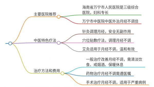 2025年海南萬寧治療月經(jīng)不調(diào)的醫(yī)院有哪些
