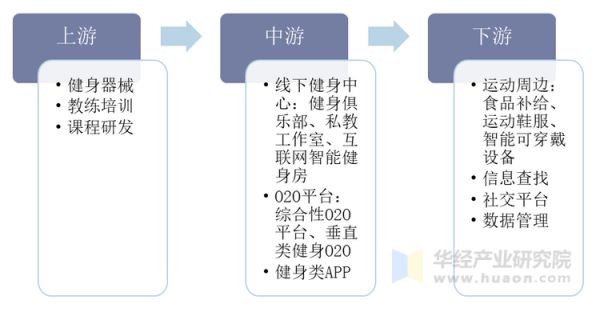 健身行業(yè)產(chǎn)業(yè)鏈