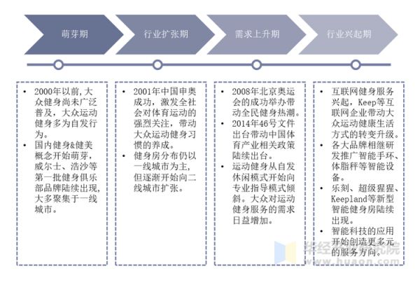 健身行業(yè)發(fā)展歷程