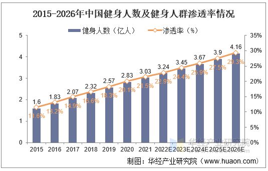 2015-2026年中國健身人數(shù)及健身人群滲透率情況