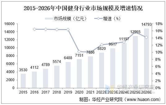 2015-2026年中國健身行業(yè)市場規(guī)模及增速情況
