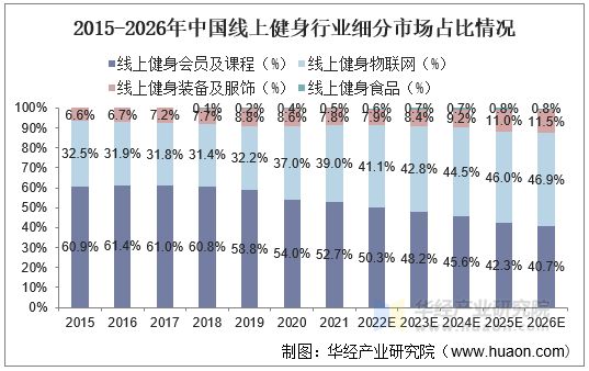 2015-2026年中國線上健身行業(yè)細(xì)分市場占比情況