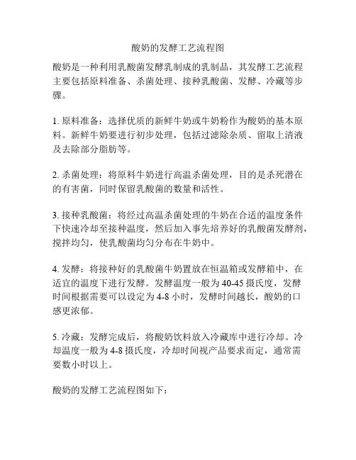 酸奶的發(fā)酵工藝流程圖