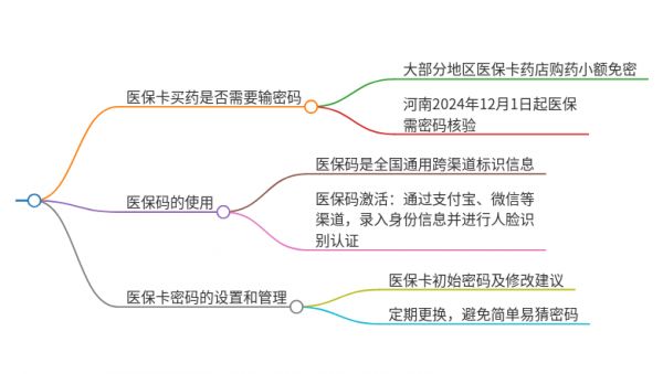 醫(yī)?？ㄈニ幍曩I藥不用輸密碼嗎