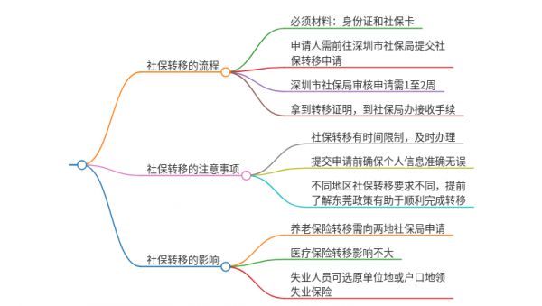 深圳轉(zhuǎn)東莞社保需要自己去辦理嗎