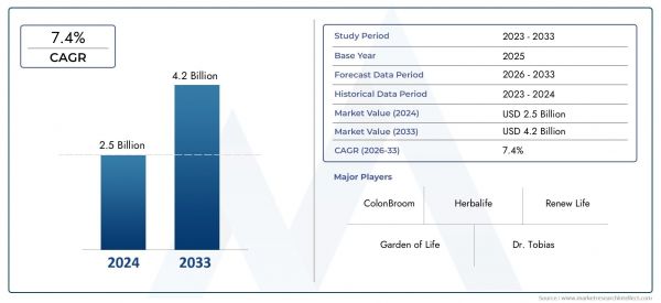 Discover the latest insights from Market Research Intellect's Colon Cleanse Competition Situation Market Report, valued at USD 2.5 billion in 2024, with significant growth projected to USD 4.2 billion by 2033 at a CAGR of 7.4% (2026-2033).