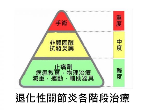 退化性關(guān)節(jié)炎治療方式