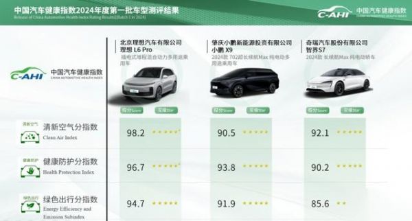 24年中國汽研汽車指數(shù)第一批測評結果發(fā)布 多款車型獲5星成績-有駕