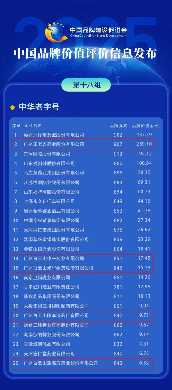 廣藥白云山旗下多家老字號(hào)品牌入選2025中國品牌價(jià)值評(píng)價(jià)信息中華老字號(hào)品牌榜單