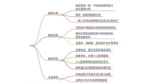 中山兒童醫(yī)保報(bào)銷政策